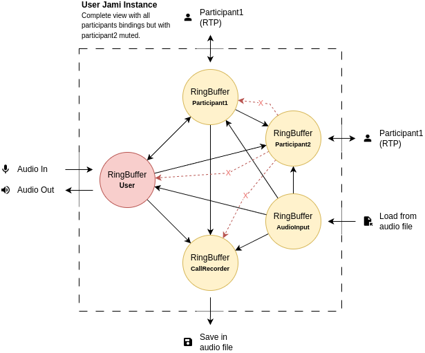 «Image: Audio complex view Participant2 muted»