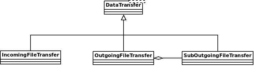 Diagram: DataTransfer class diagram