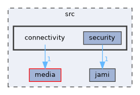 connectivity
